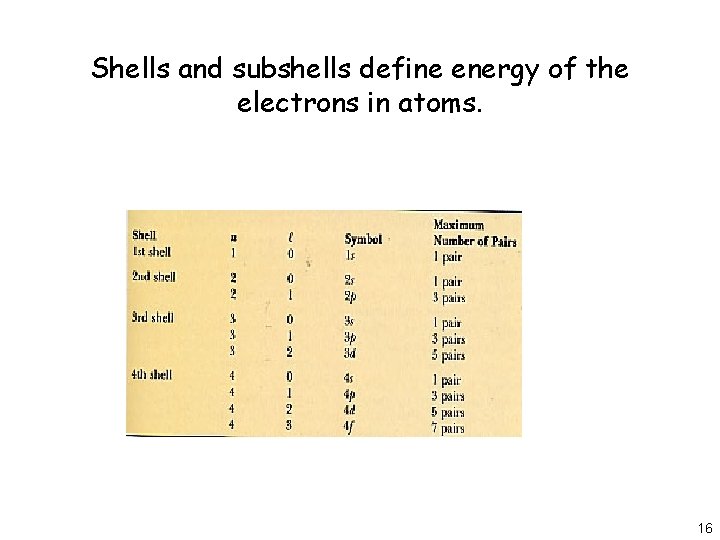 Shells and subshells define energy of the electrons in atoms. 16 