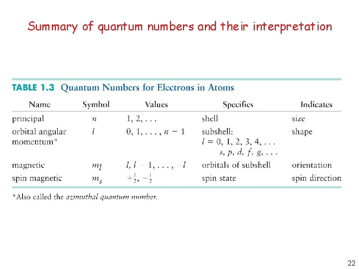 Summary of quantum numbers and their interpretation 22 