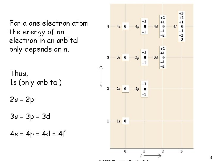 For a one electron atom the energy of an electron in an orbital only