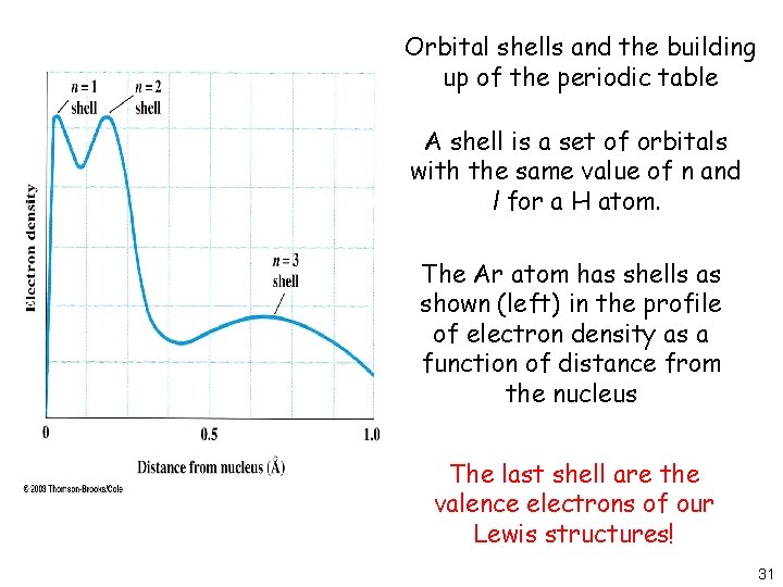 Orbital shells and the building up of the periodic table A shell is a