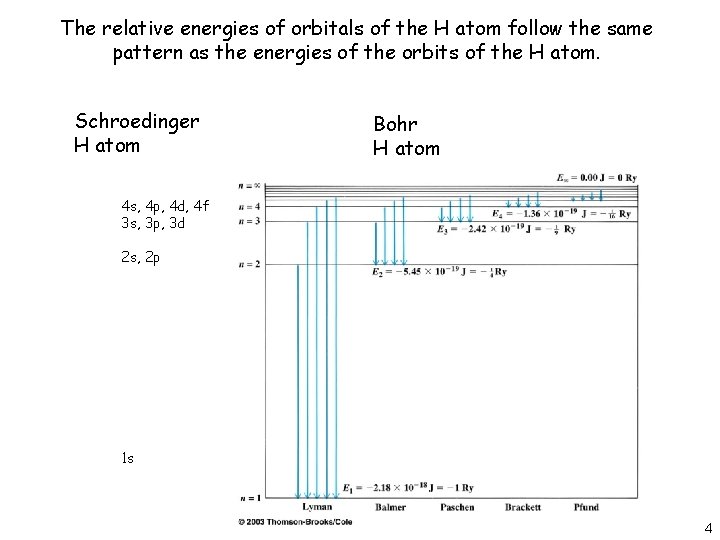 The relative energies of orbitals of the H atom follow the same pattern as