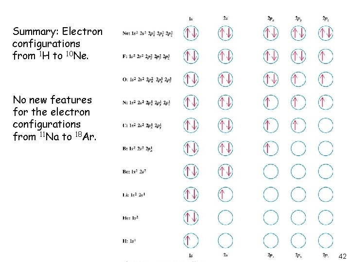 Summary: Electron configurations from 1 H to 10 Ne. No new features for the