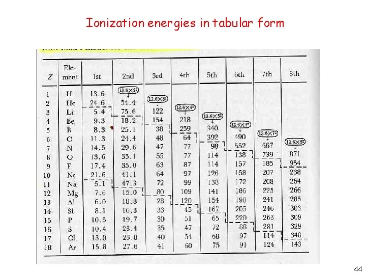 Ionization energies in tabular form 44 