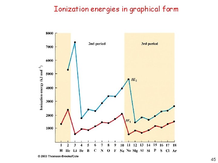Ionization energies in graphical form 45 