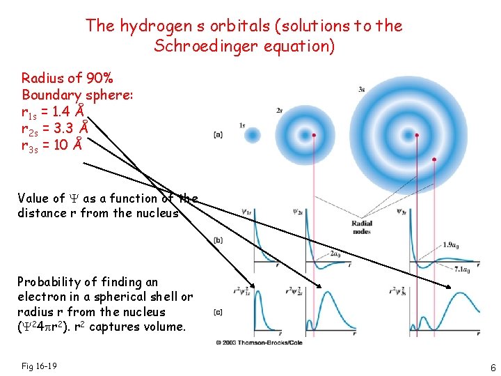 The hydrogen s orbitals (solutions to the Schroedinger equation) Radius of 90% Boundary sphere: