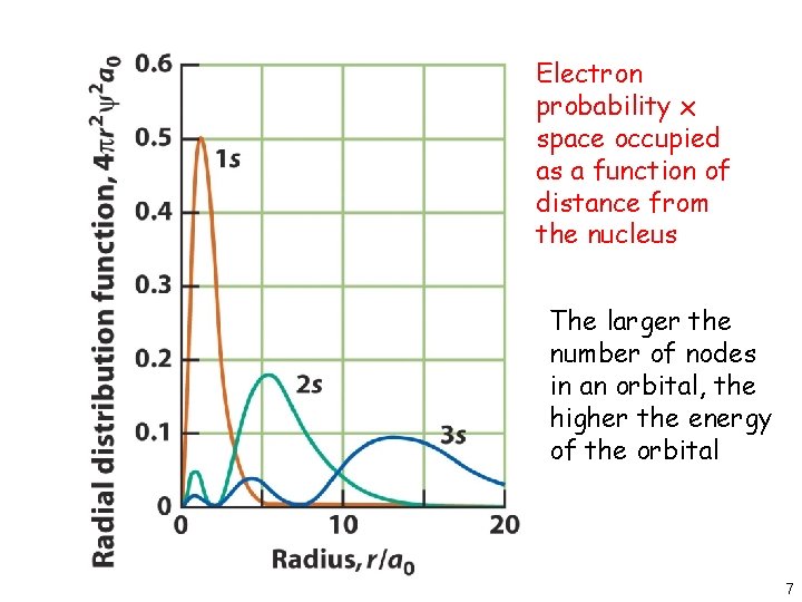 Electron probability x space occupied as a function of distance from the nucleus The