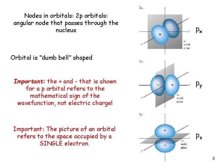 Nodes in orbitals: 2 p orbitals: angular node that passes through the nucleus px