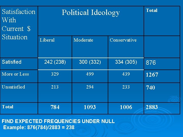 Satisfaction With Current $ Situation Satisfied Total Political Ideology Liberal Moderate Conservative 242 (238)
