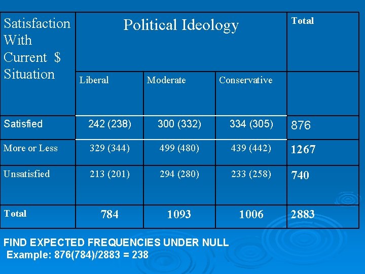 Satisfaction With Current $ Situation Political Ideology Liberal Moderate Total Conservative Satisfied 242 (238)