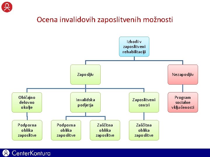 Ocena invalidovih zaposlitvenih možnosti Izhodi v zaposlitveni rehabilitaciji Zaposljiv Običajno delovno okolje Podporna oblika