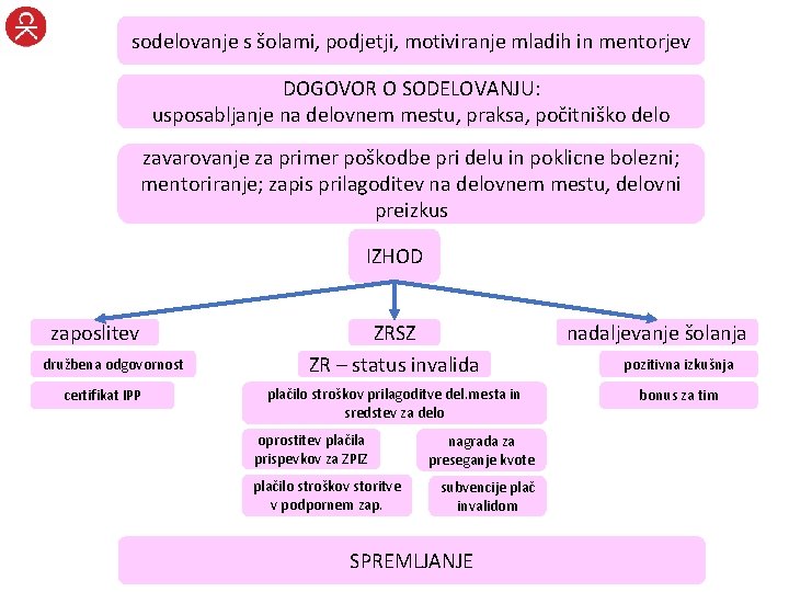 sodelovanje s šolami, podjetji, motiviranje mladih in mentorjev DOGOVOR O SODELOVANJU: usposabljanje na delovnem