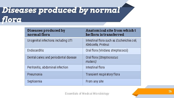 Diseases produced by normal flora Anatomical site from which t he flora is transferred