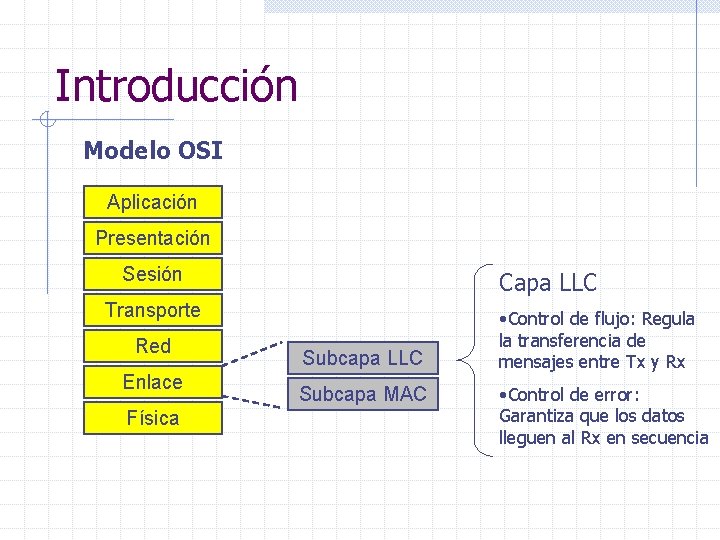 Introducción Modelo OSI Aplicación Presentación Sesión Capa LLC Transporte Red Enlace Física Subcapa LLC