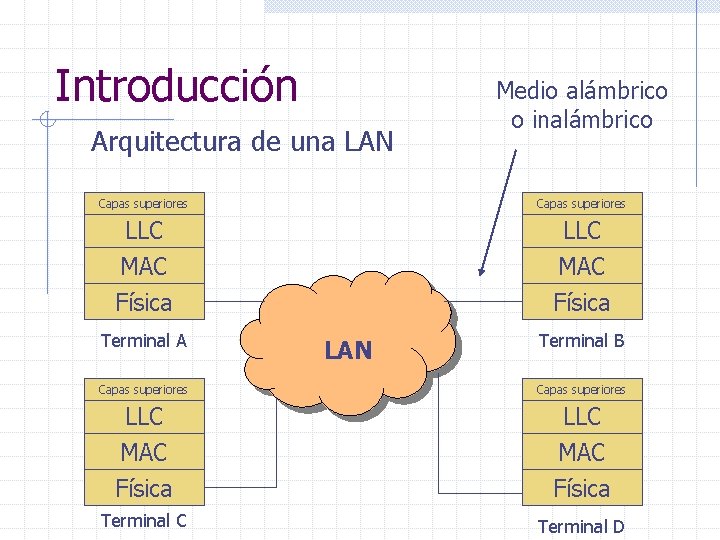 Introducción Arquitectura de una LAN Medio alámbrico o inalámbrico Capas superiores LLC MAC Física