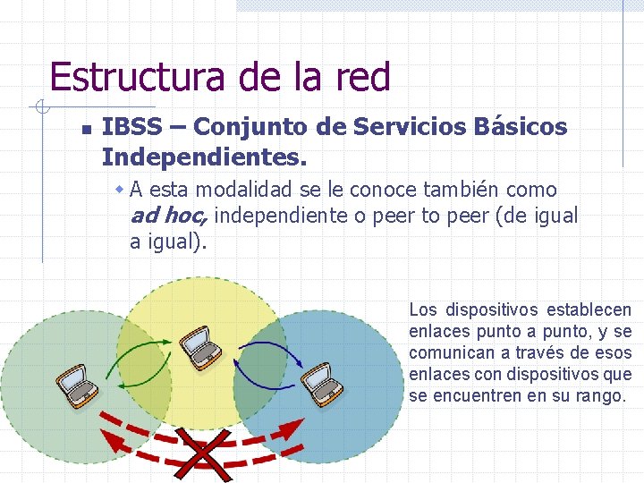 Estructura de la red n IBSS – Conjunto de Servicios Básicos Independientes. w A