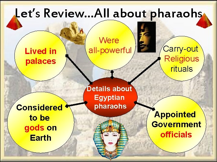 Let’s Review…All about pharaohs Lived in palaces Considered to be gods on Earth Were