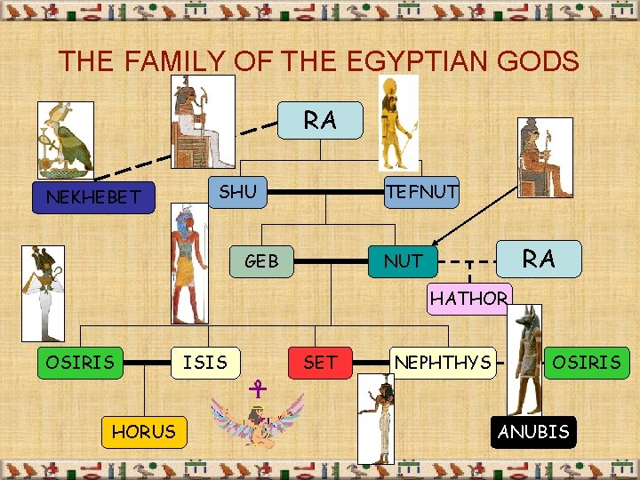 THE FAMILY OF THE EGYPTIAN GODS RA NEKHEBET SHU TEFNUT GEB RA NUT HATHOR