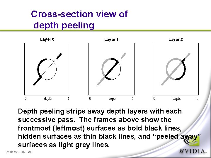 Cross-section view of depth peeling Layer 0 0 depth Layer 1 1 0 depth