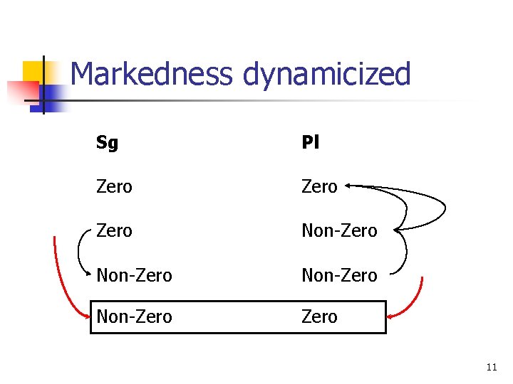 Markedness dynamicized Sg Pl Zero Non-Zero 11 