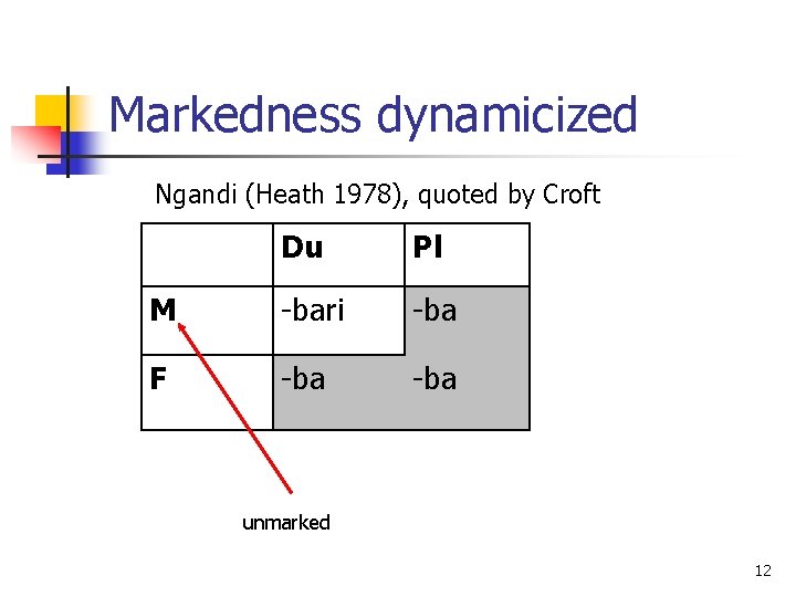 Markedness dynamicized Ngandi (Heath 1978), quoted by Croft Du Pl M -bari -ba F