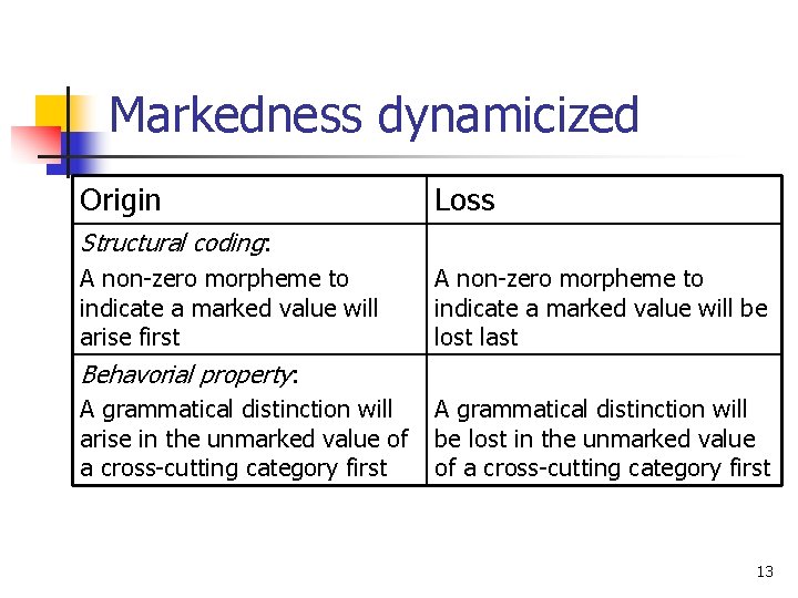 Markedness dynamicized Origin Loss Structural coding: A non-zero morpheme to indicate a marked value