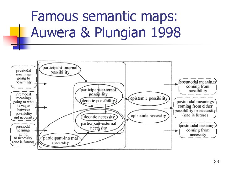 Famous semantic maps: Auwera & Plungian 1998 33 