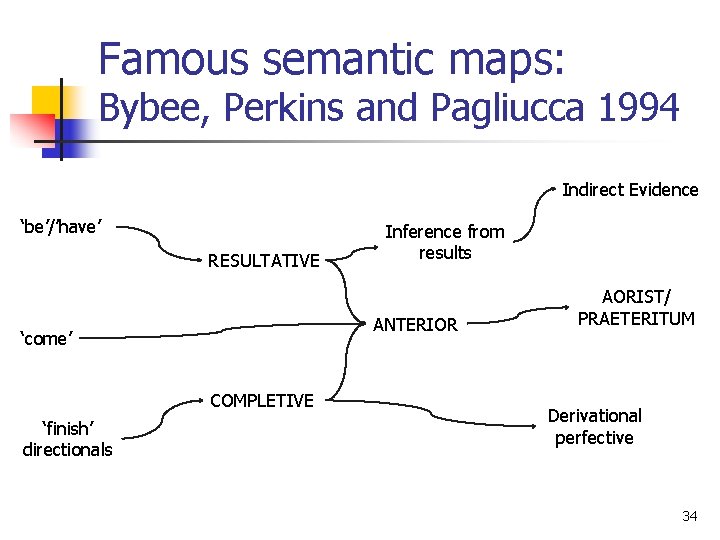 Famous semantic maps: Bybee, Perkins and Pagliucca 1994 Indirect Evidence ‘be’/’have’ RESULTATIVE ANTERIOR ‘come’