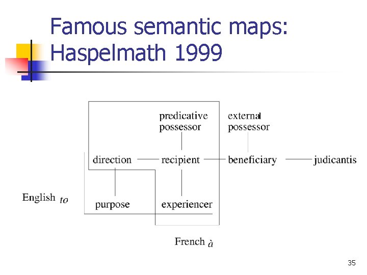 Famous semantic maps: Haspelmath 1999 35 