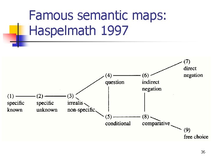 Famous semantic maps: Haspelmath 1997 36 
