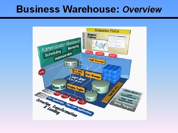 Business Warehouse: Overview 
