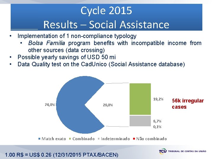 Cycle 2015 Results – Social Assistance • Implementation of 1 non-compliance typology • Bolsa