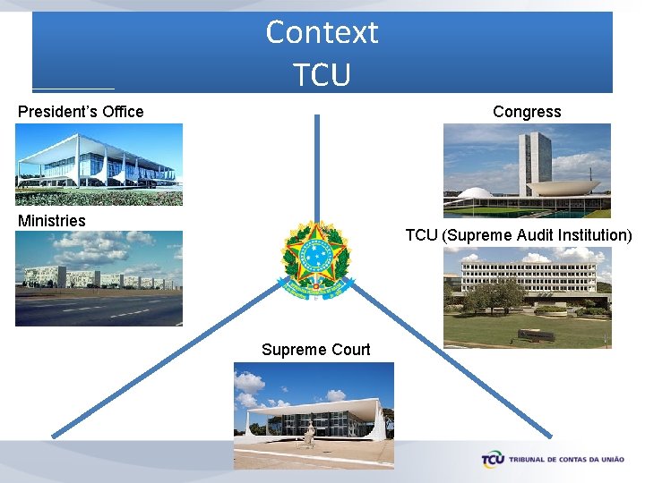 Context TCU President’s Office Congress Ministries TCU (Supreme Audit Institution) Supreme Court 