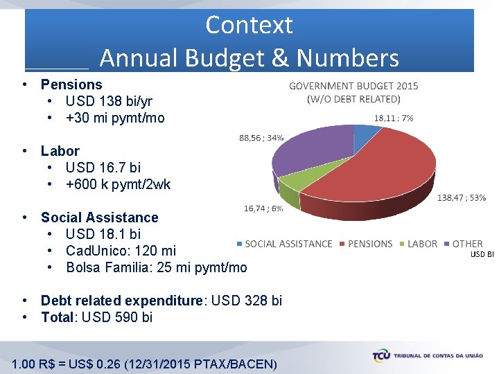 Context Annual Budget & Numbers • Pensions • USD 138 bi/yr • +30 mi