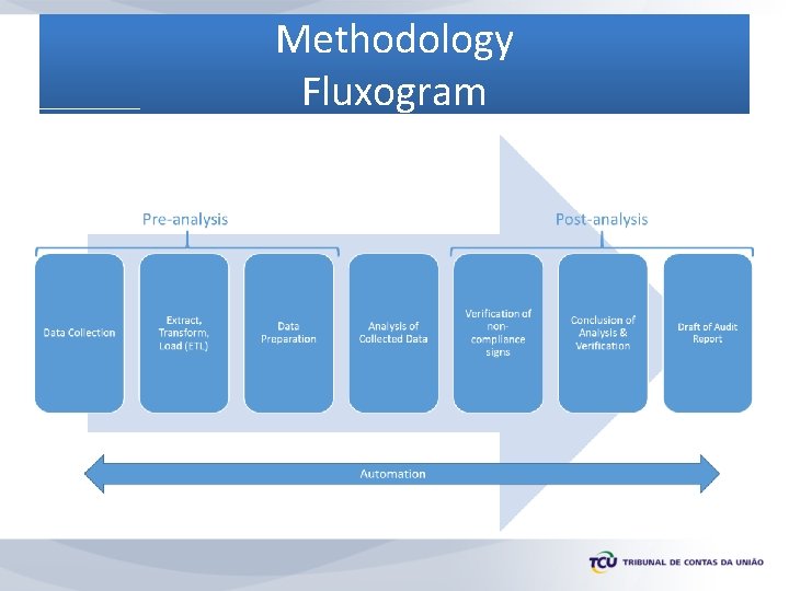 Methodology Fluxogram 
