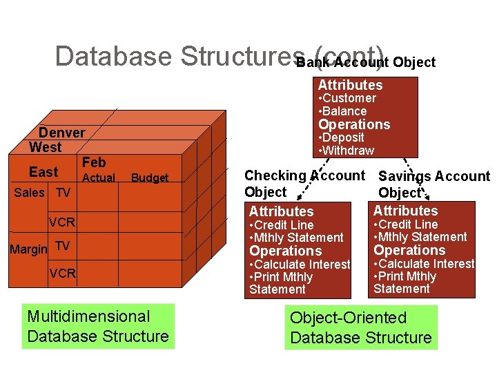 Database Structures. Bank (cont) Account Object Attributes • Customer • Balance Denver West Feb Database Structures. Bank (cont) Account Object Attributes • Customer • Balance Denver West Feb
