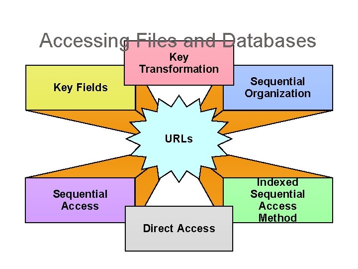 Accessing Files and Databases Key Transformation Sequential Organization Key Fields URLs Sequential Access Direct Accessing Files and Databases Key Transformation Sequential Organization Key Fields URLs Sequential Access Direct