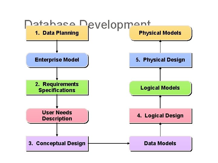 Database Development Physical Models 1. Data Planning Enterprise Model 5. Physical Design 2. Requirements Database Development Physical Models 1. Data Planning Enterprise Model 5. Physical Design 2. Requirements