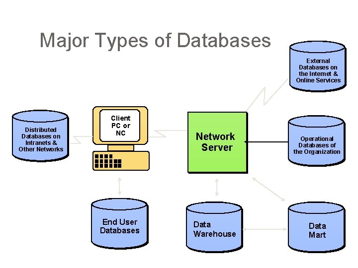 Major Types of Databases External Databases on the Internet & Online Services Distributed Databases Major Types of Databases External Databases on the Internet & Online Services Distributed Databases