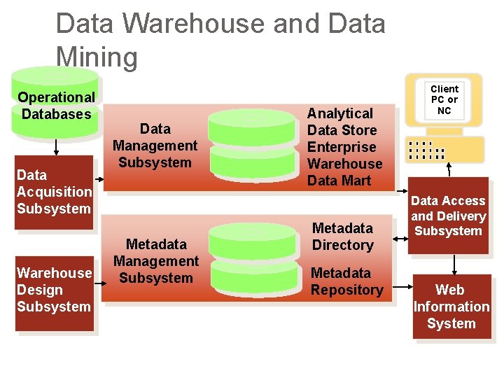 Data Warehouse and Data Mining Operational Databases Data Acquisition Subsystem Warehouse Design Subsystem Data Data Warehouse and Data Mining Operational Databases Data Acquisition Subsystem Warehouse Design Subsystem Data