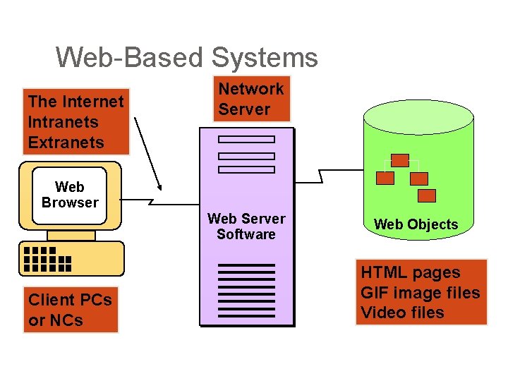 Web-Based Systems The Internet Intranets Extranets Network Server Web Browser Web Server Software Client Web-Based Systems The Internet Intranets Extranets Network Server Web Browser Web Server Software Client