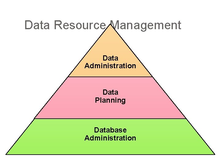 Data Resource Management Data Administration Data Planning Database Administration Data Resource Management Data Administration Data Planning Database Administration