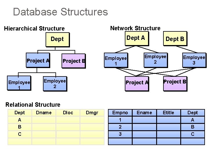 Database Structures Network Structure Hierarchical Structure Dept A Dept Project A Employee 1 Project Database Structures Network Structure Hierarchical Structure Dept A Dept Project A Employee 1 Project