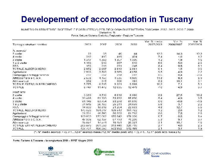 Developement of accomodation in Tuscany Fonte: Turismo & Toscana – la congiuntura 2009 –