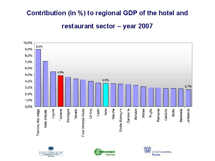 Contribution (in %) to regional GDP of the hotel and restaurant sector – year