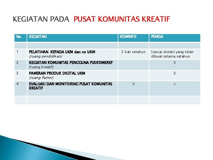 KEGIATAN PADA PUSAT KOMUNITAS KREATIF No KEGIATAN 1 PELATIHAN KEPADA UKM dan no UKM