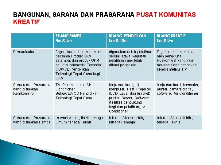 BANGUNAN, SARANA DAN PRASARANA PUSAT KOMUNITAS KREATIF RUANG PAMER 4 m X 5 m