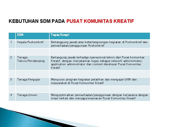 KEBUTUHAN SDM PADA PUSAT KOMUNITAS KREATIF SDM Tugas/fungsi 1 Kepala Puskomkref Bertanggung jawab atas