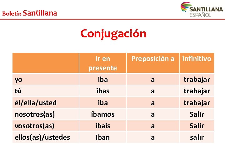 Boletín Santillana Conjugación yo tú él/ella/usted nosotros(as) vosotros(as) ellos(as)/ustedes Ir en presente ibas iba Boletín Santillana Conjugación yo tú él/ella/usted nosotros(as) vosotros(as) ellos(as)/ustedes Ir en presente ibas iba