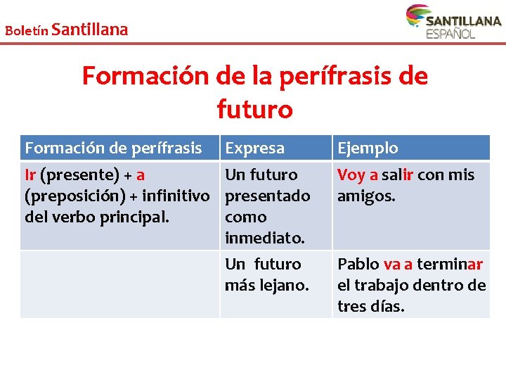 Boletín Santillana Formación de la perífrasis de futuro Formación de perífrasis Ir (presente) +