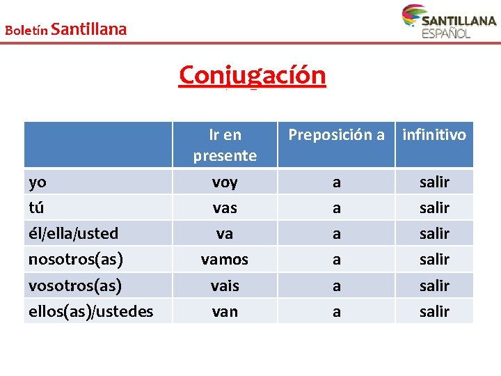 Boletín Santillana Conjugacíón yo tú él/ella/usted nosotros(as) vosotros(as) ellos(as)/ustedes Ir en presente voy vas Boletín Santillana Conjugacíón yo tú él/ella/usted nosotros(as) vosotros(as) ellos(as)/ustedes Ir en presente voy vas